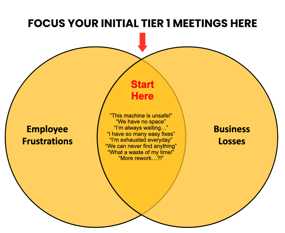 Starting Focus for Lean Tier Meetings at Tier 1 Diagram