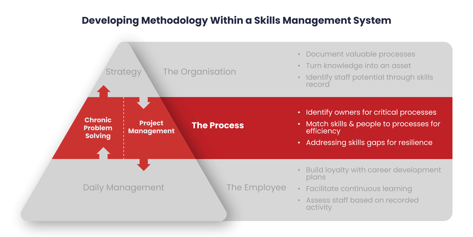 Developing Methodology within Skills Management
