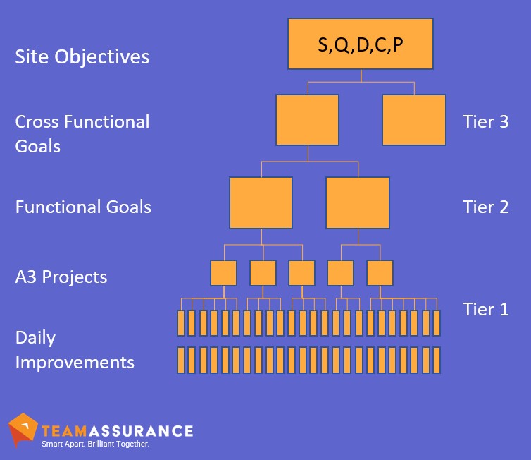 Goal cascade