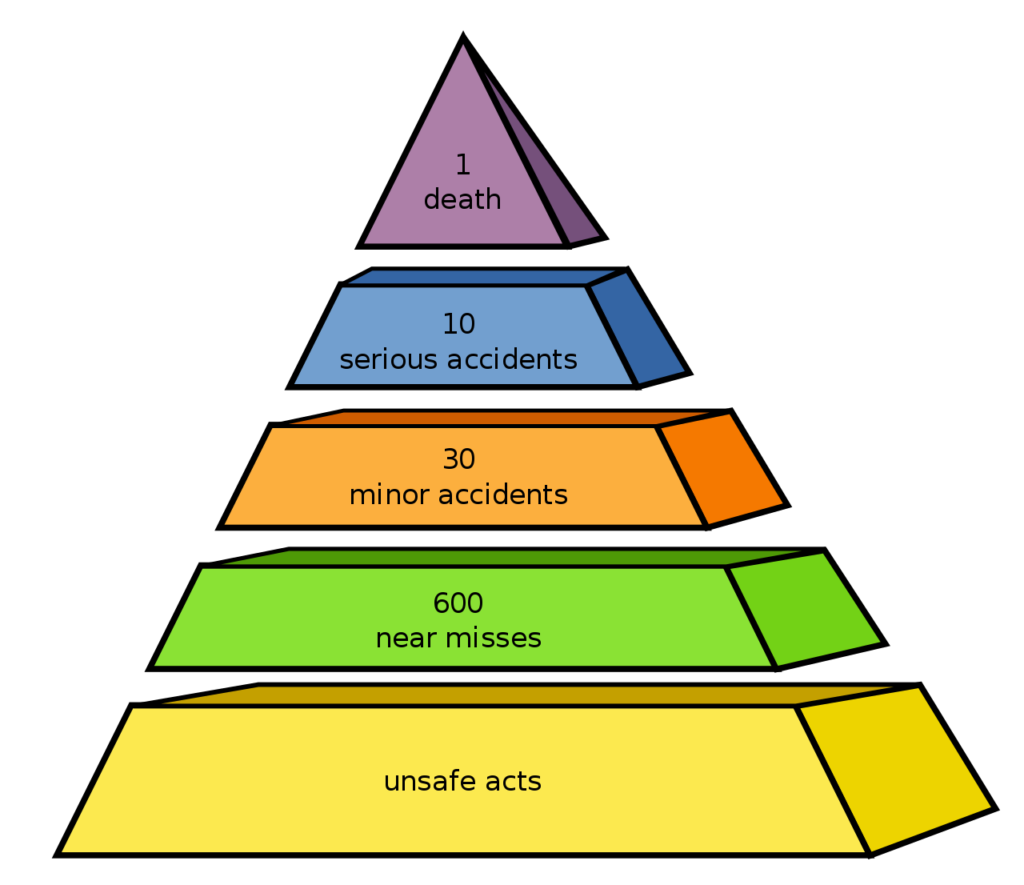 Heinrich's triangle is an attempt to define a safety culture