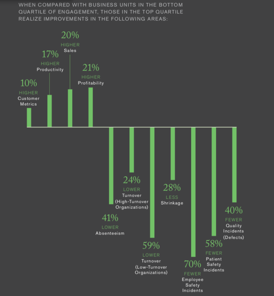A chart from Gallup showing how employee engagement impacts on business metrics