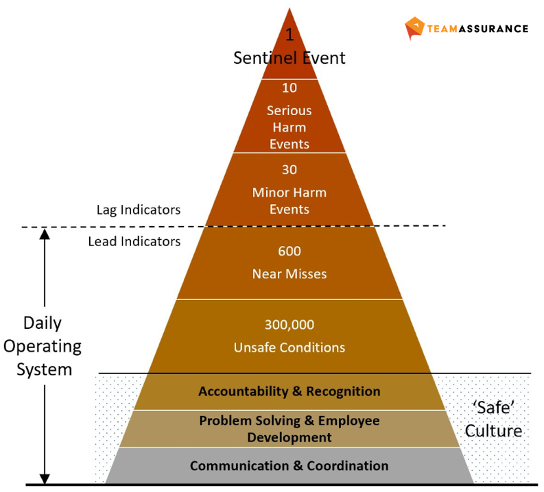 The TeamAssurance triangle explicitly includes activities that contribute to a safety culture