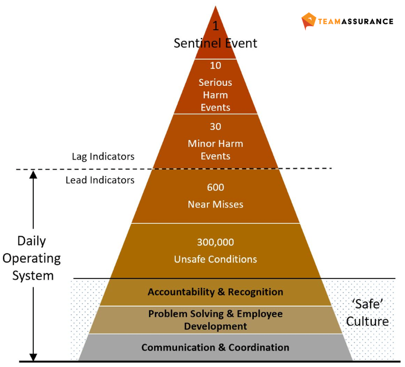 O triângulo TeamAssurance inclui explicitamente actividades que contribuem para uma cultura de segurança