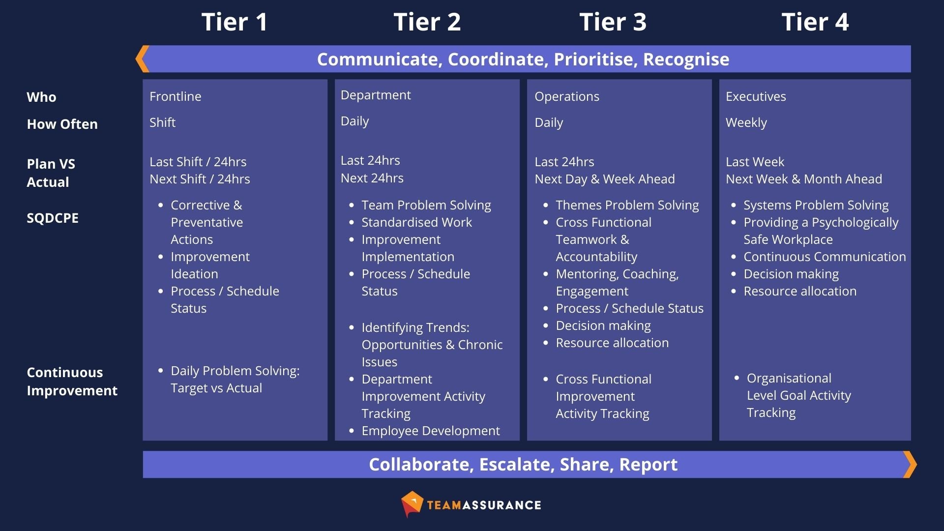 Tier meeting focus diagram for effective tiered management