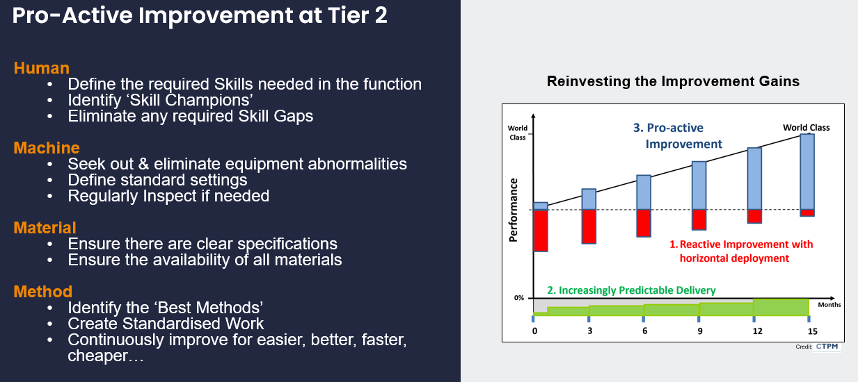 Proactive Improvement at Tier 2 - the focus and gains.