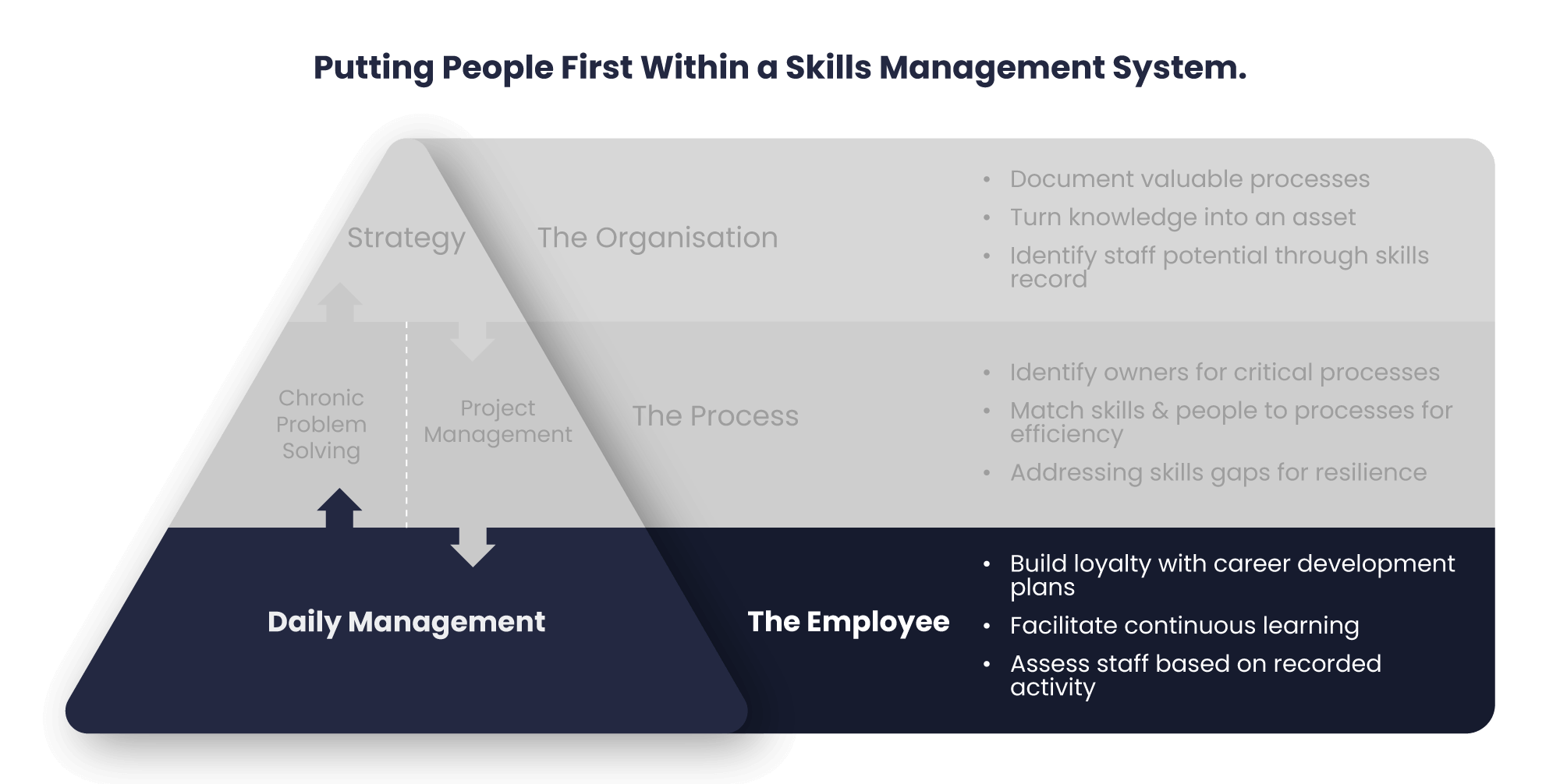 Putting People First in Skills Management System