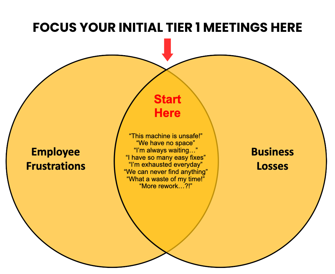 Starting Focus for Lean Tier Meetings at Tier 1 Diagram