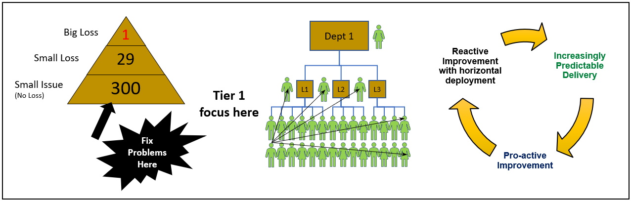 The importance and effects of fixing Problems at the Frontline (Tier 1)