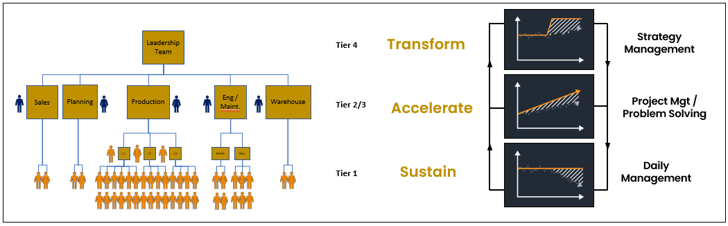 Tiered Daily Management Structures and their focus at each level