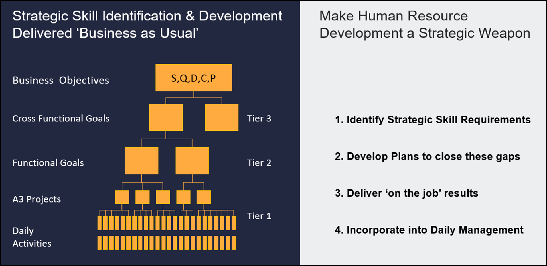 Strategic Skills Identification Diagram