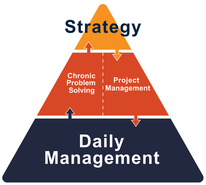 3 Tier Strategic, Project and Daily Management Pyramid Illustration