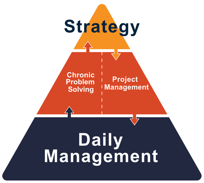 Illustration de la pyramide de gestion stratégique, de projet et quotidienne à 3 niveaux