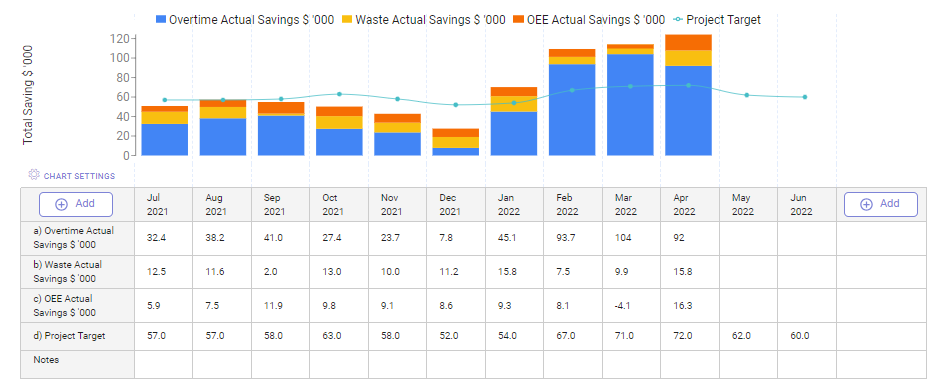 Visual Management reporting for cost savings and projections