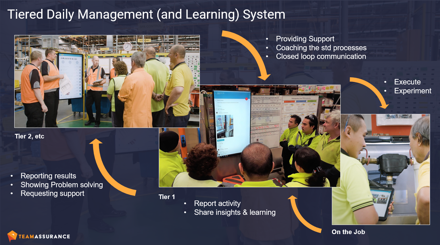 Tiered Daily Management and Learning System Flow Diagram