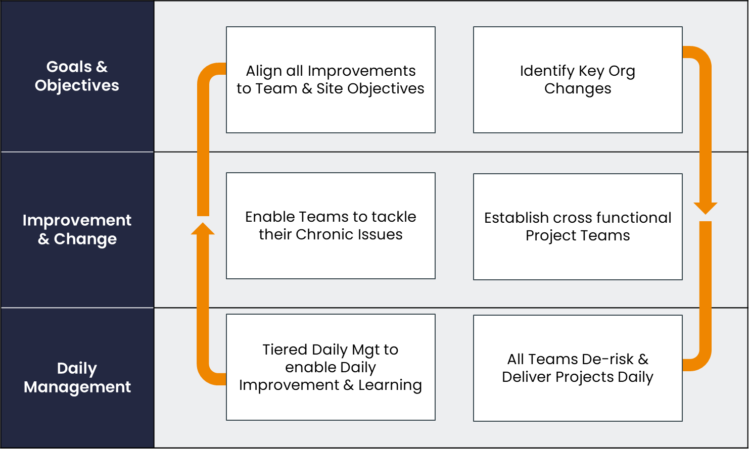 Diagram illustrating flow of interconnected Strategy, Project and Daily Management